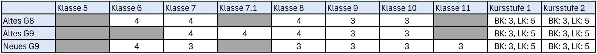 Stundentafel Französisch
